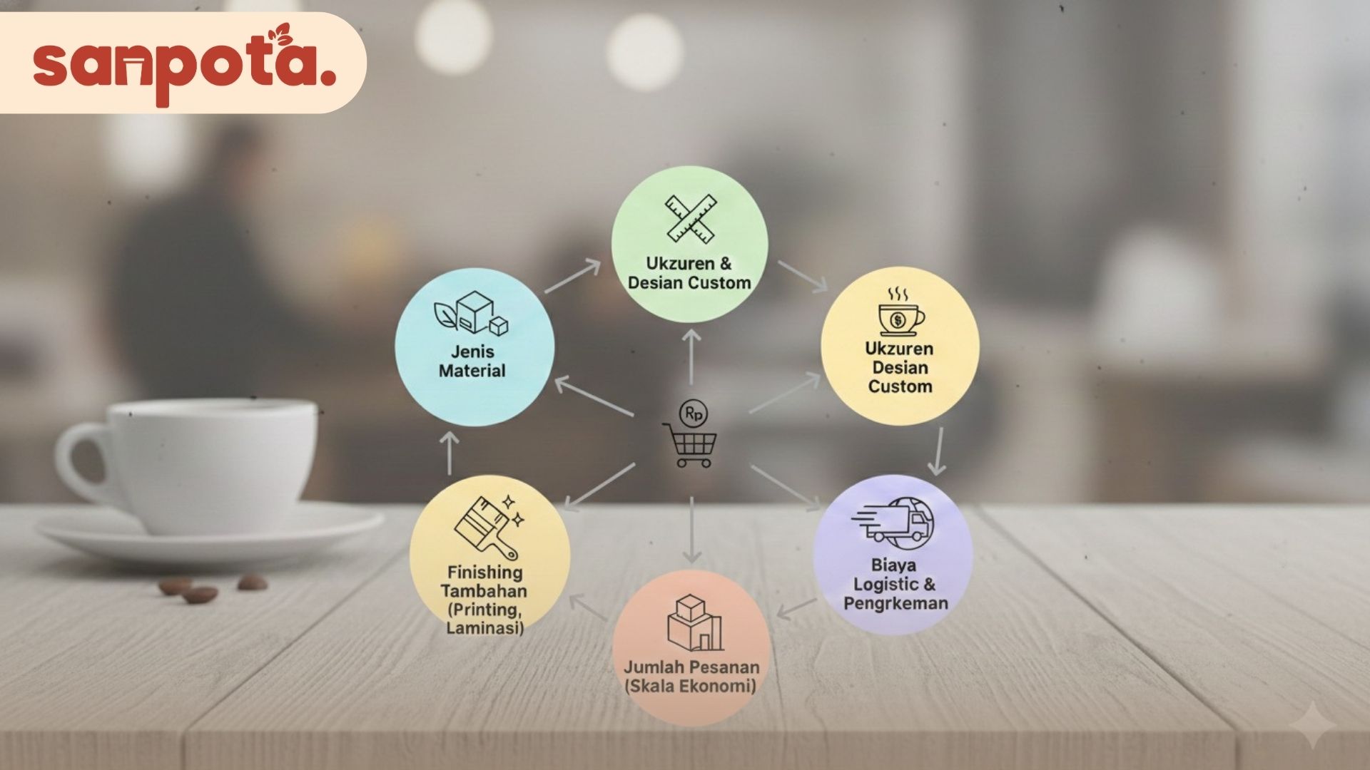 Faktor yang Memengaruhi Harga Packaging Cafe